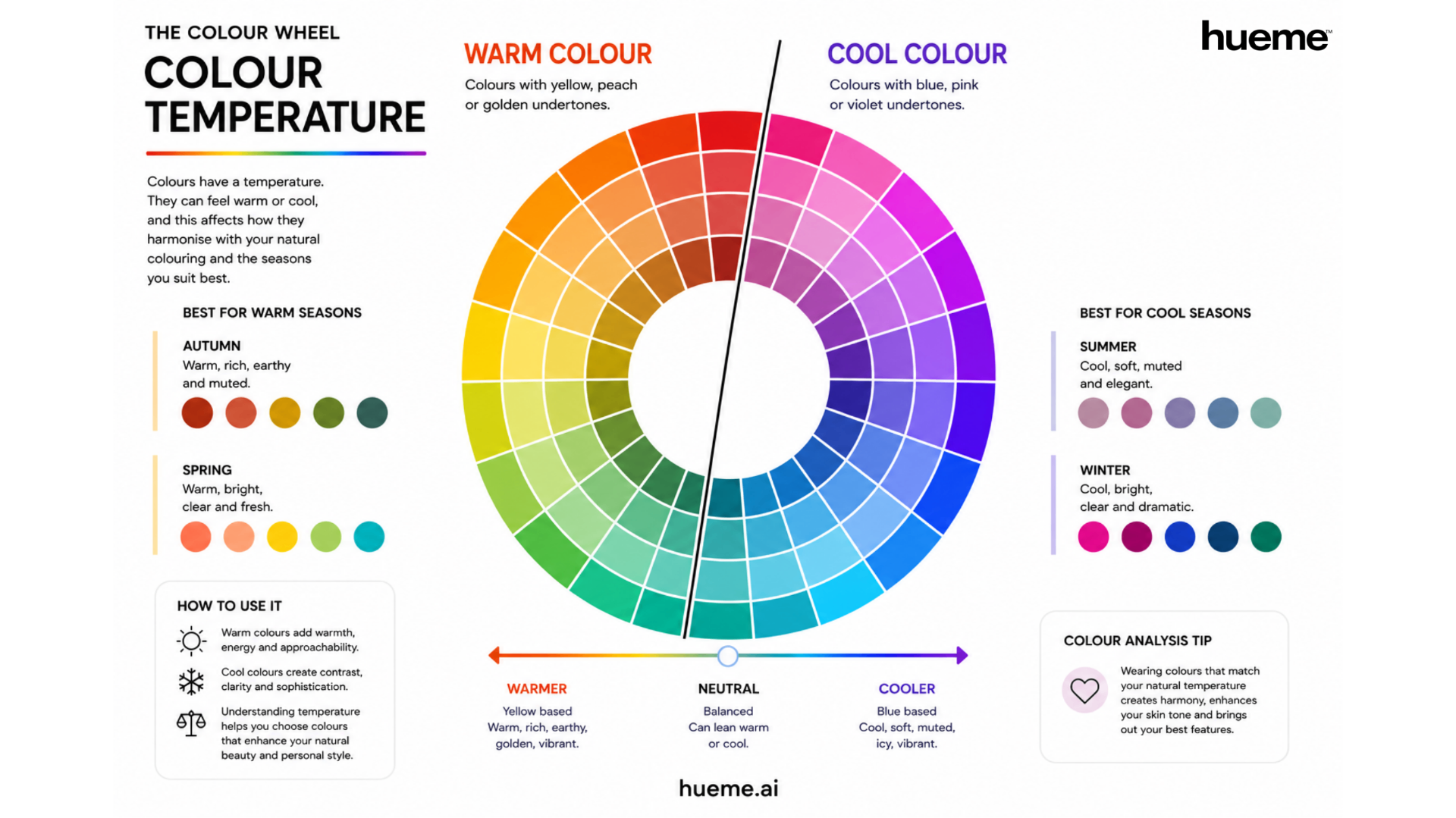 The Hueme colour temperature wheel split into warm and cool sides.