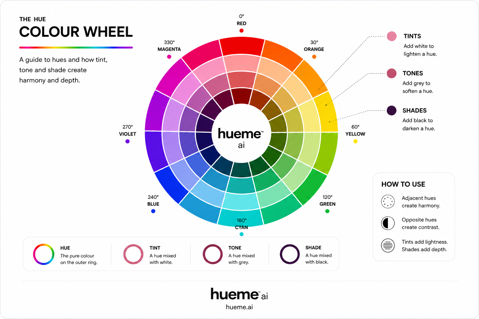 The Hueme colour wheel — hues, tints, tones and shades with usage guide.
