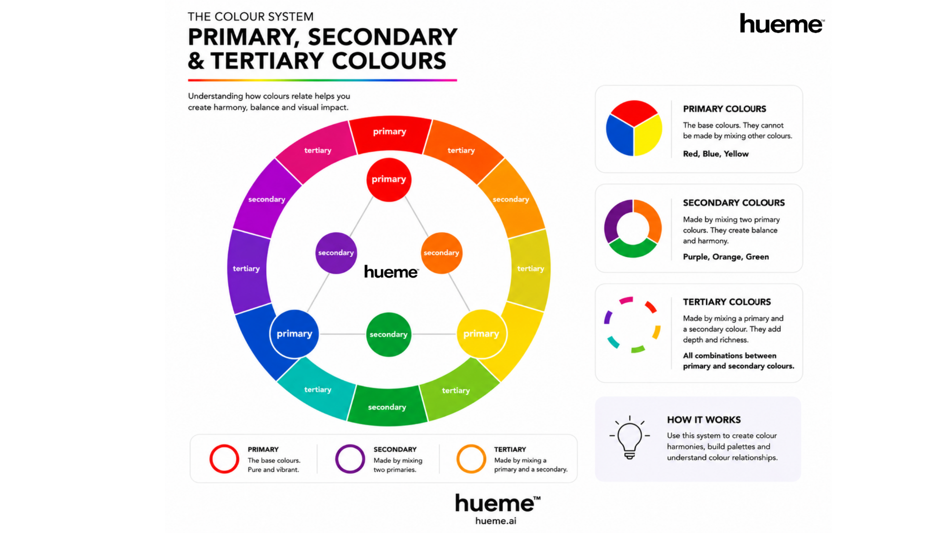The Hueme primary, secondary and tertiary colour system illustrated on the wheel.