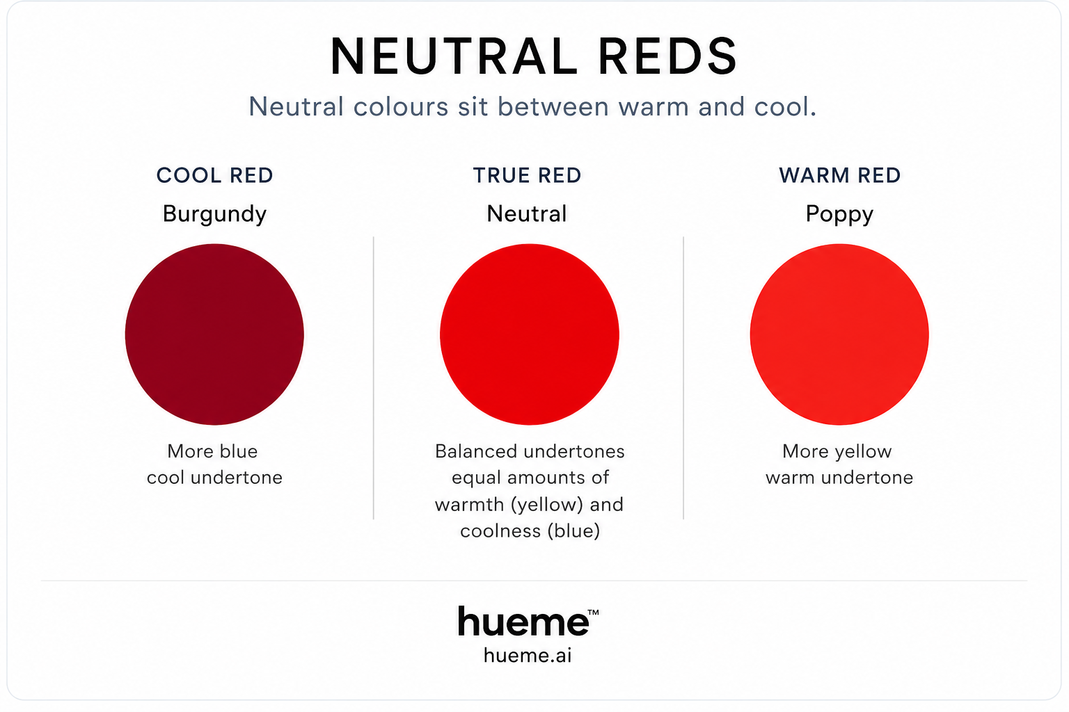 Diagram showing cool red (burgundy), true neutral red, and warm red (poppy) side by side.